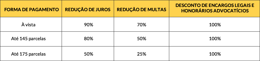 Simples Nacional - tabela